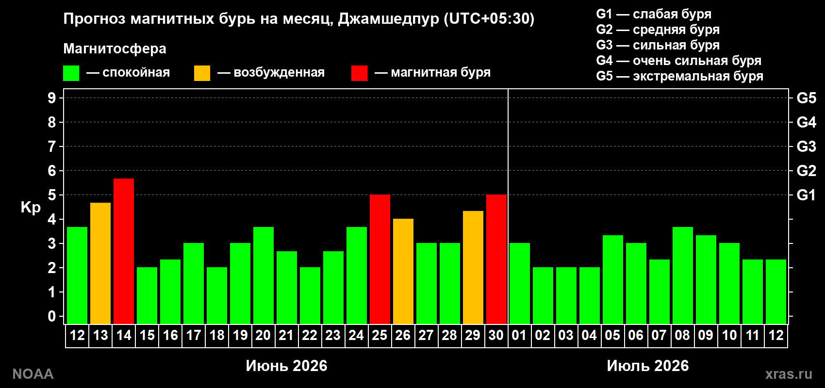 Прогноз максимального суточного геомагнитного индекса&nbsp;Kp на <b>1 месяц</b> (31 день) <b>с 12 июня по 12 июля 2026 г</b>