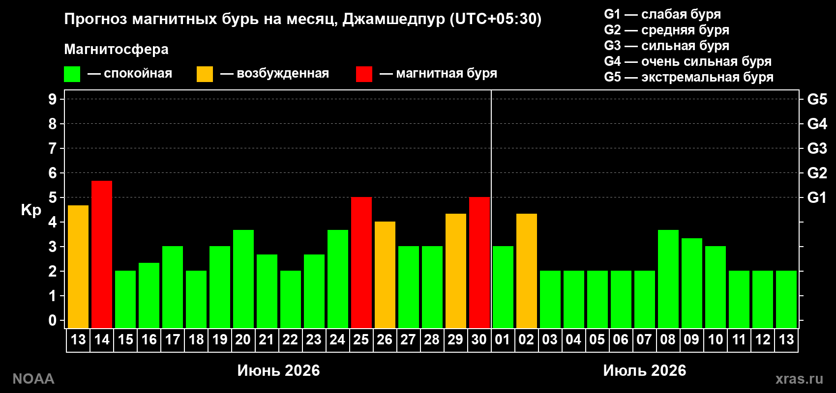 Прогноз максимального суточного геомагнитного индекса&nbsp;Kp на <b>1 месяц</b> (31 день) <b>с 13 июня по 13 июля 2026 г</b>