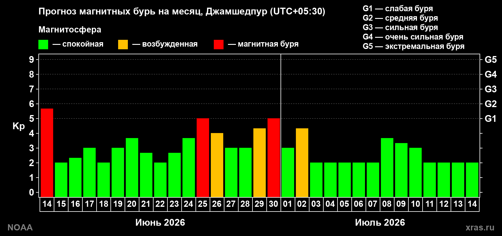 Прогноз максимального суточного геомагнитного индекса&nbsp;Kp на <b>1 месяц</b> (31 день) <b>с 14 июня по 14 июля 2026 г</b>