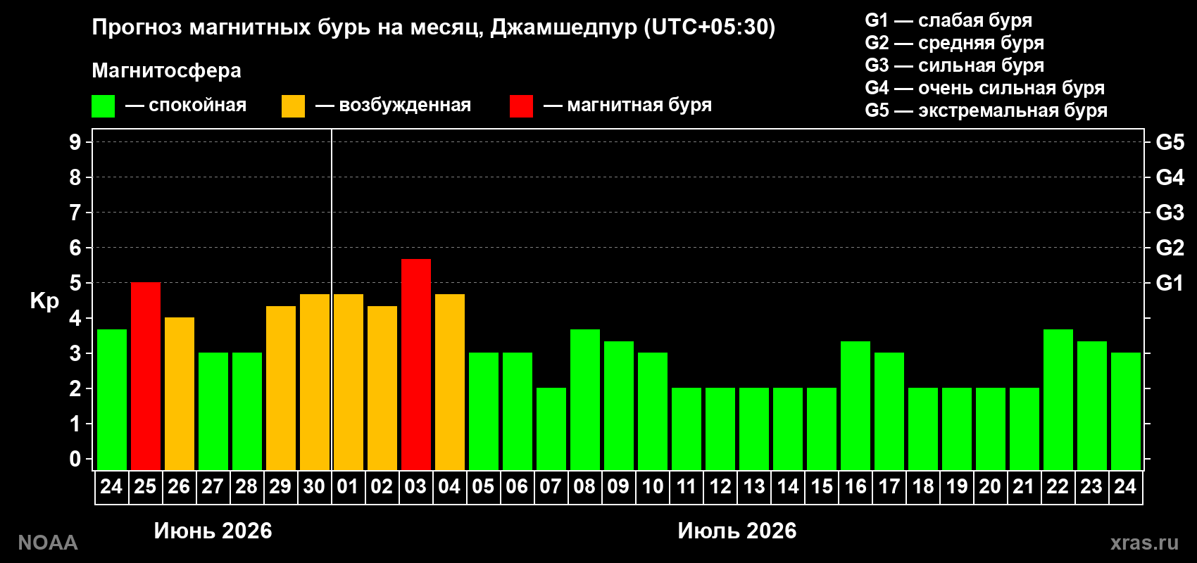 Прогноз максимального суточного геомагнитного индекса Kp на <b>1 месяц</b> (31 день) <b>с 24 июня по 24 июля 2026 г</b>