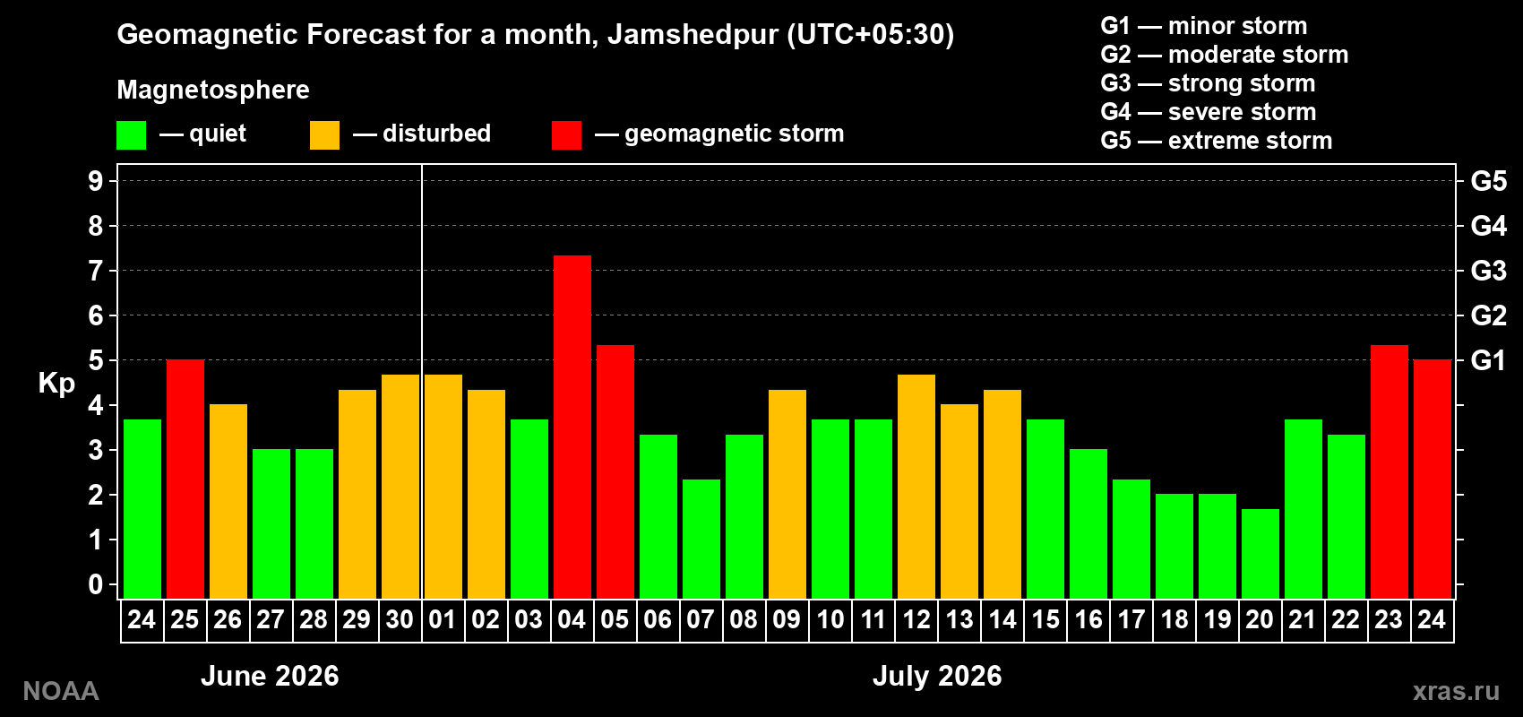 Geomagnetic index Kp forecast for the next month