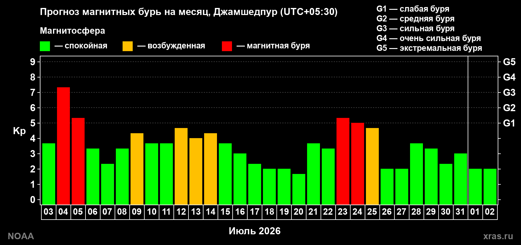 Прогноз геомагнитного индекса Kp на следующий месяц