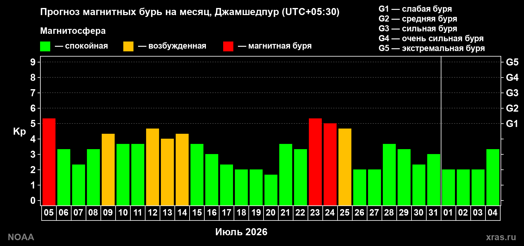 Прогноз геомагнитного индекса Kp на следующий месяц