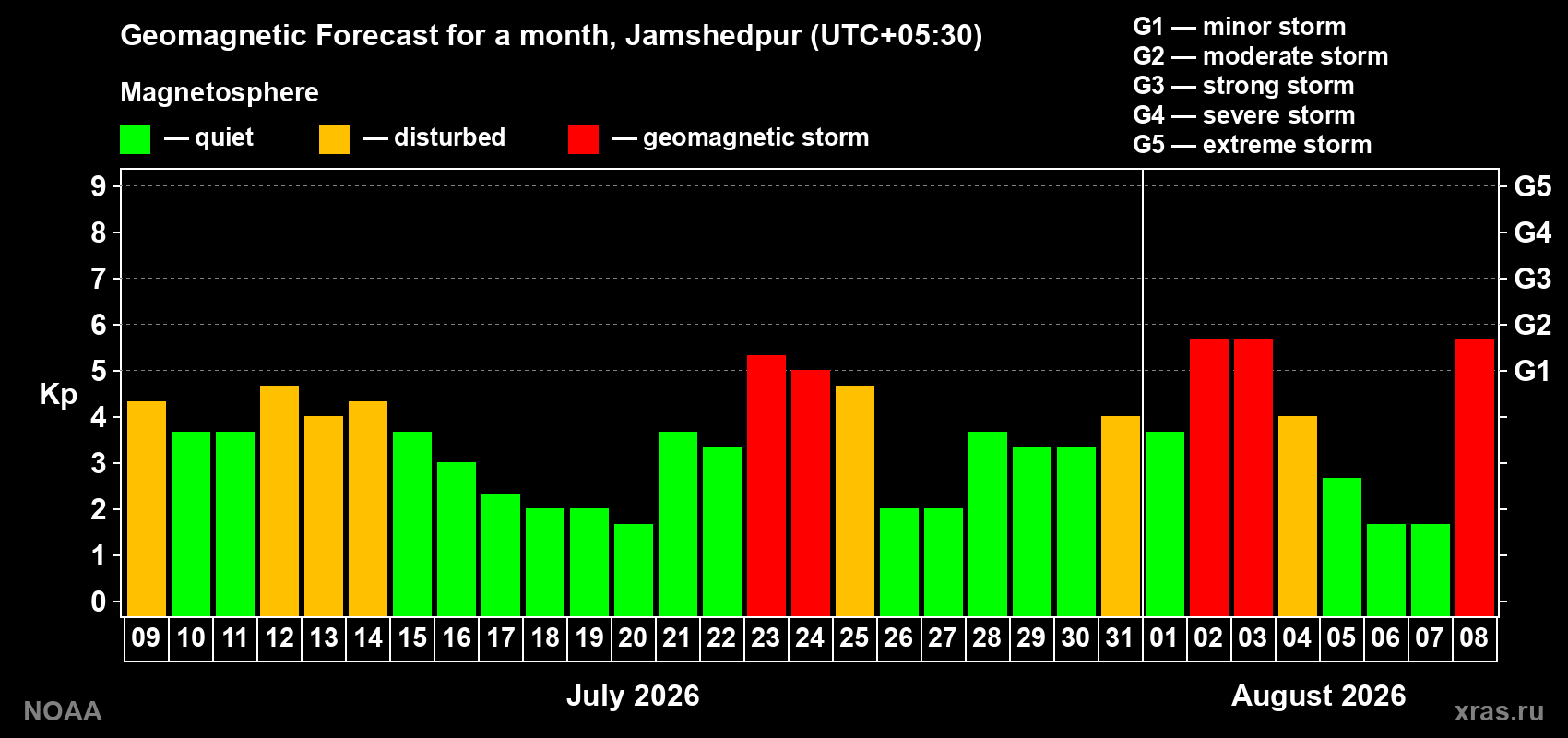 Geomagnetic index Kp forecast for the next month