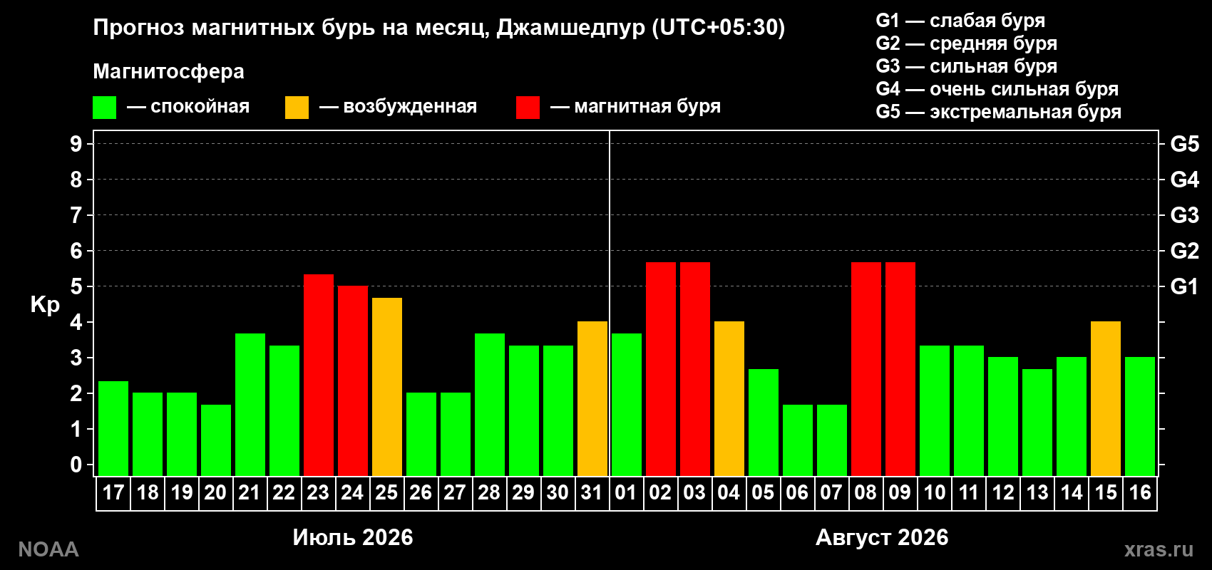 Прогноз геомагнитного индекса Kp на следующий месяц