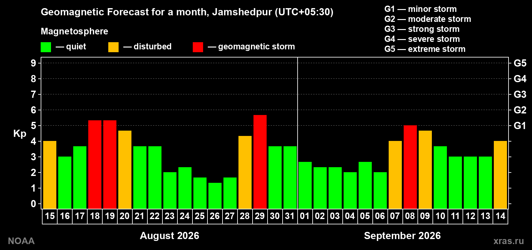 Geomagnetic index Kp forecast for the next month