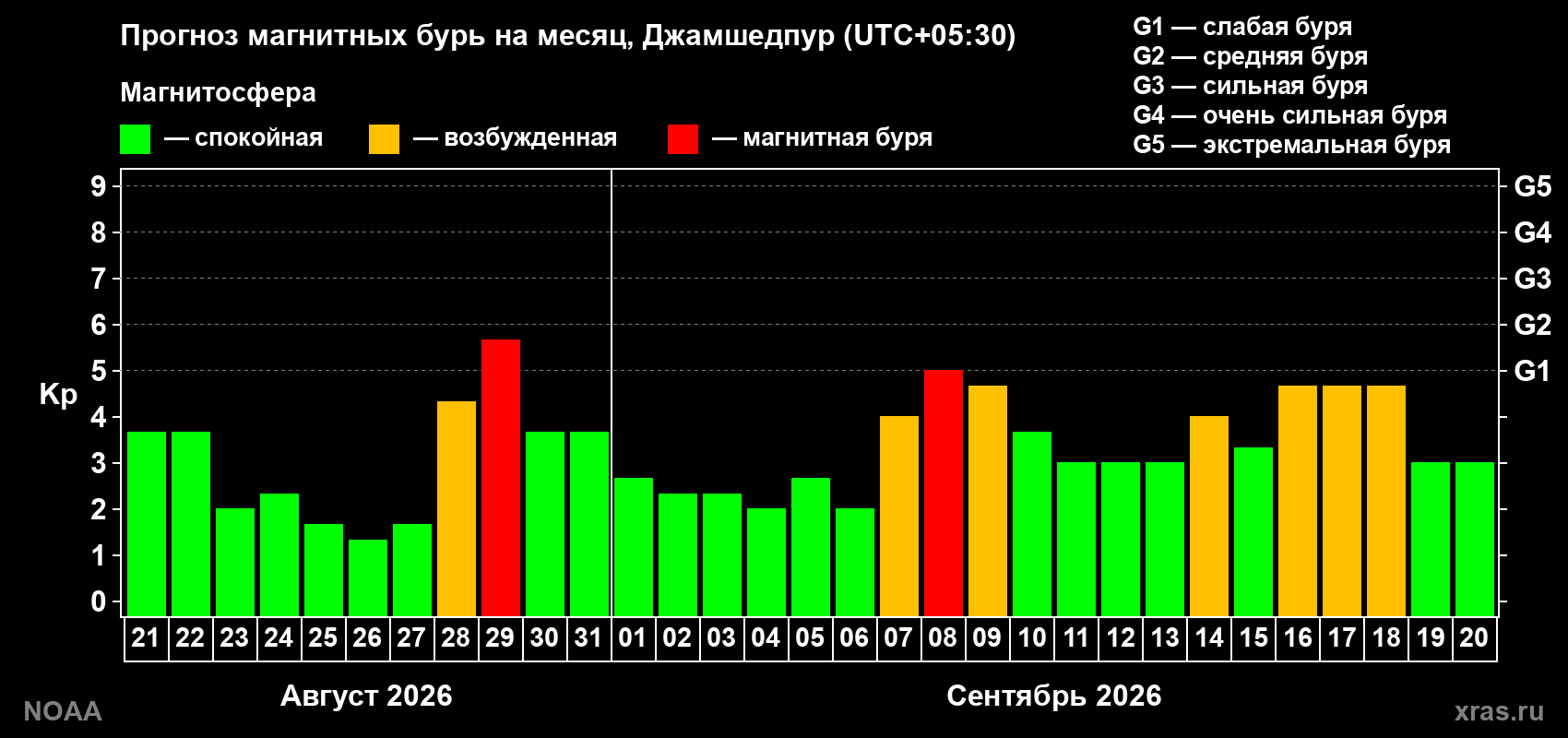 Прогноз геомагнитного индекса Kp на следующий месяц