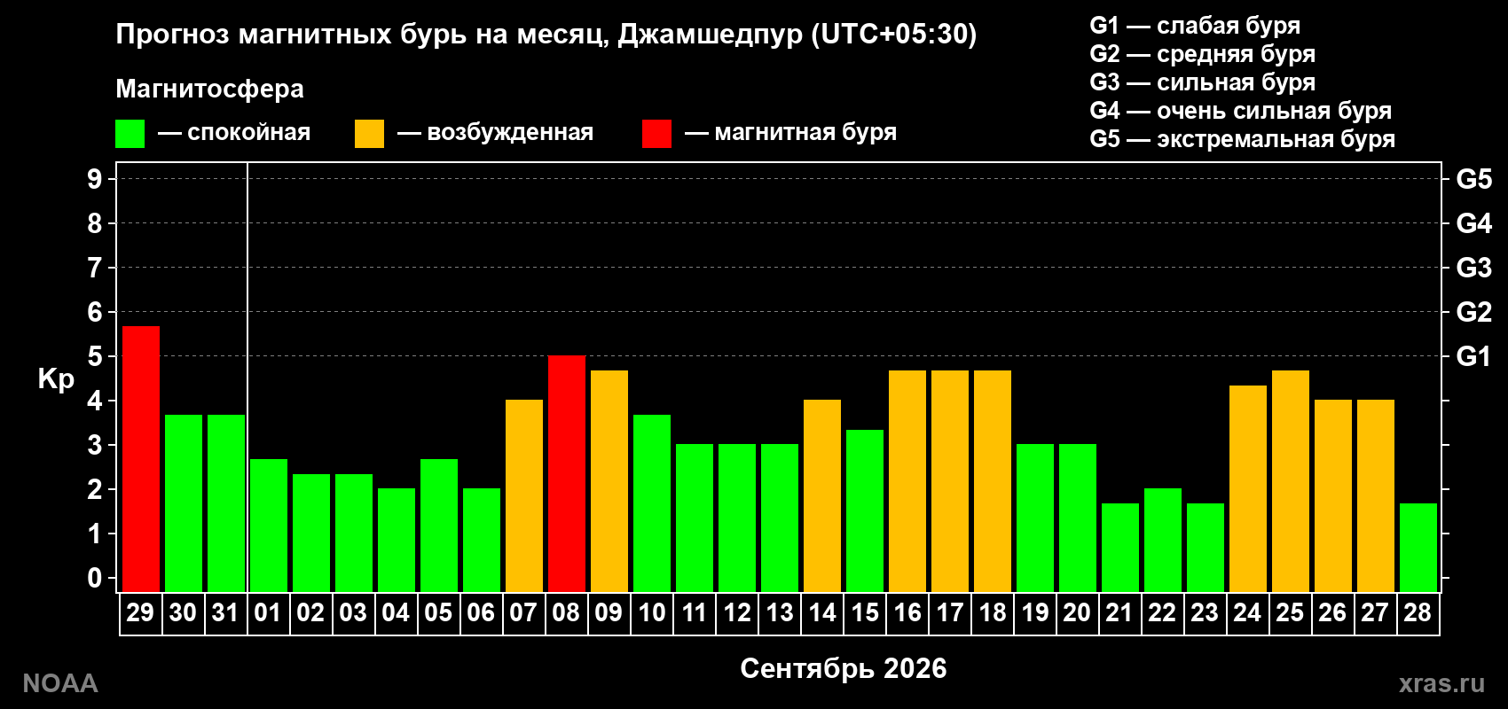 Прогноз геомагнитного индекса Kp на следующий месяц