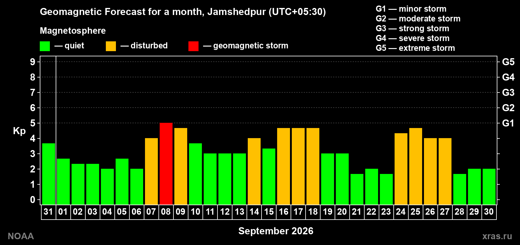 Geomagnetic index Kp forecast for the next month