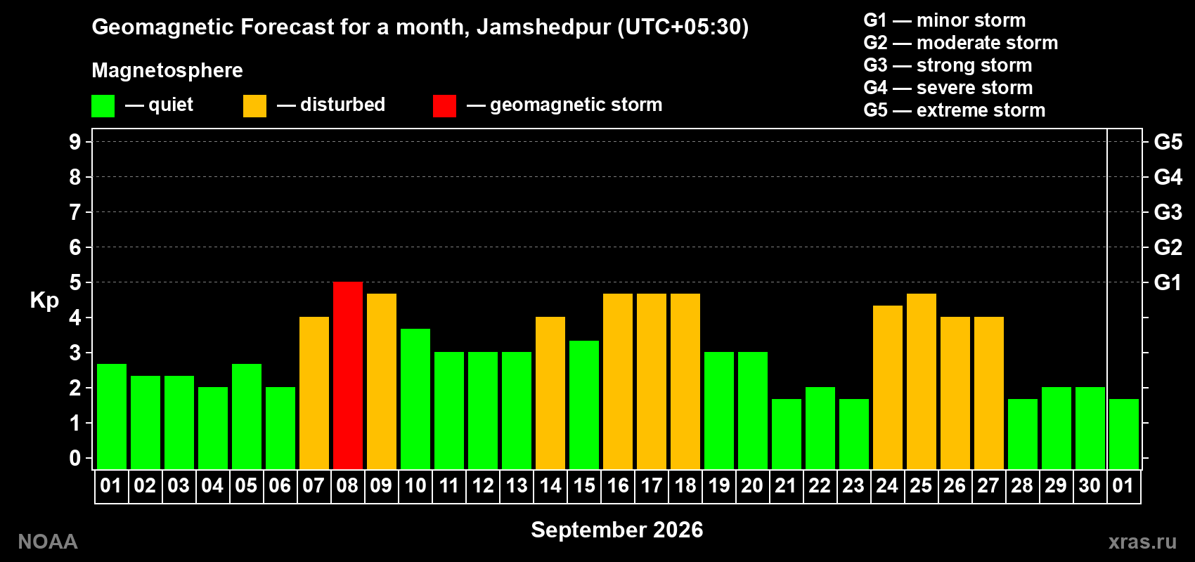 Geomagnetic index Kp forecast for the next month