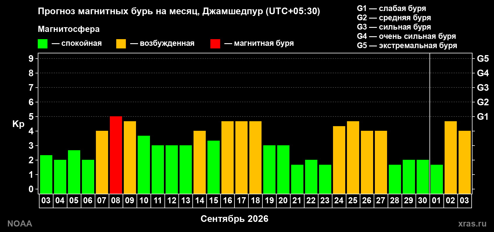 Прогноз геомагнитного индекса Kp на следующий месяц