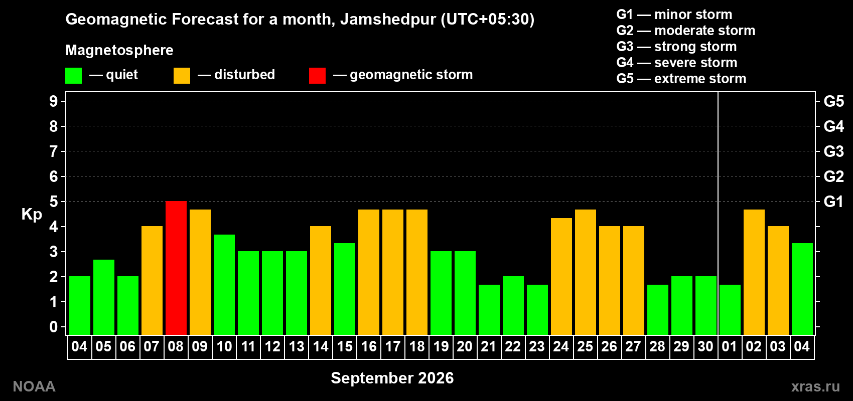 Geomagnetic index Kp forecast for the next month
