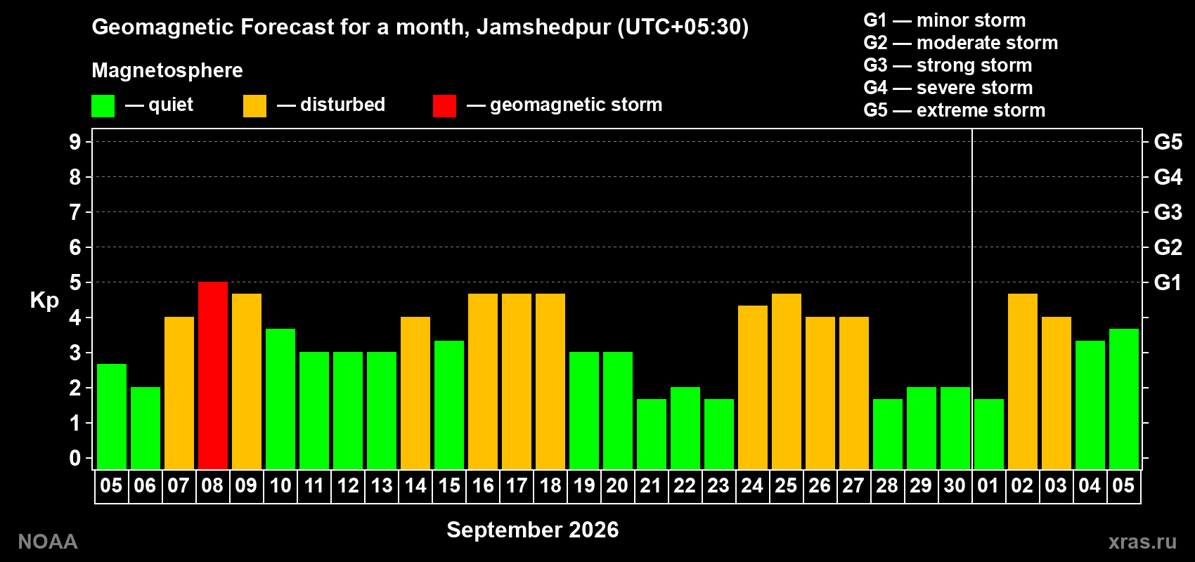 Geomagnetic index Kp forecast for the next month