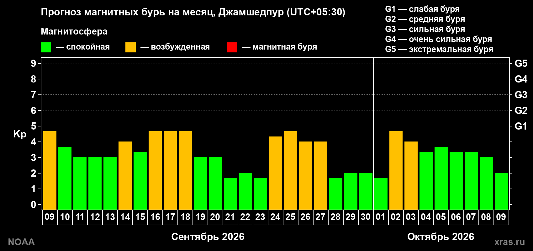 Прогноз геомагнитного индекса Kp на следующий месяц