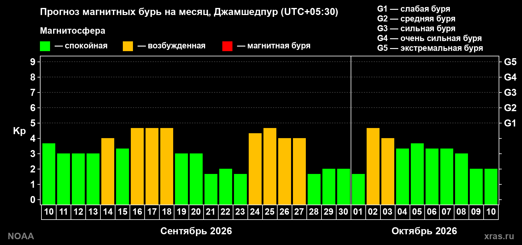 Прогноз геомагнитного индекса Kp на следующий месяц