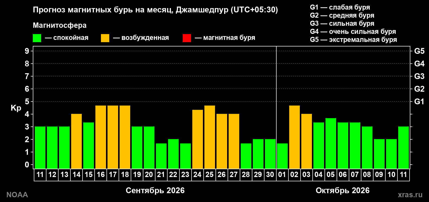 Прогноз геомагнитного индекса Kp на следующий месяц