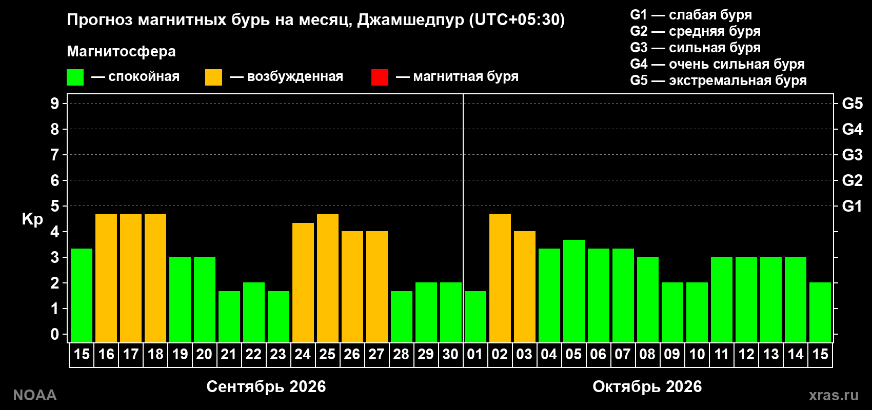 Прогноз геомагнитного индекса Kp на следующий месяц