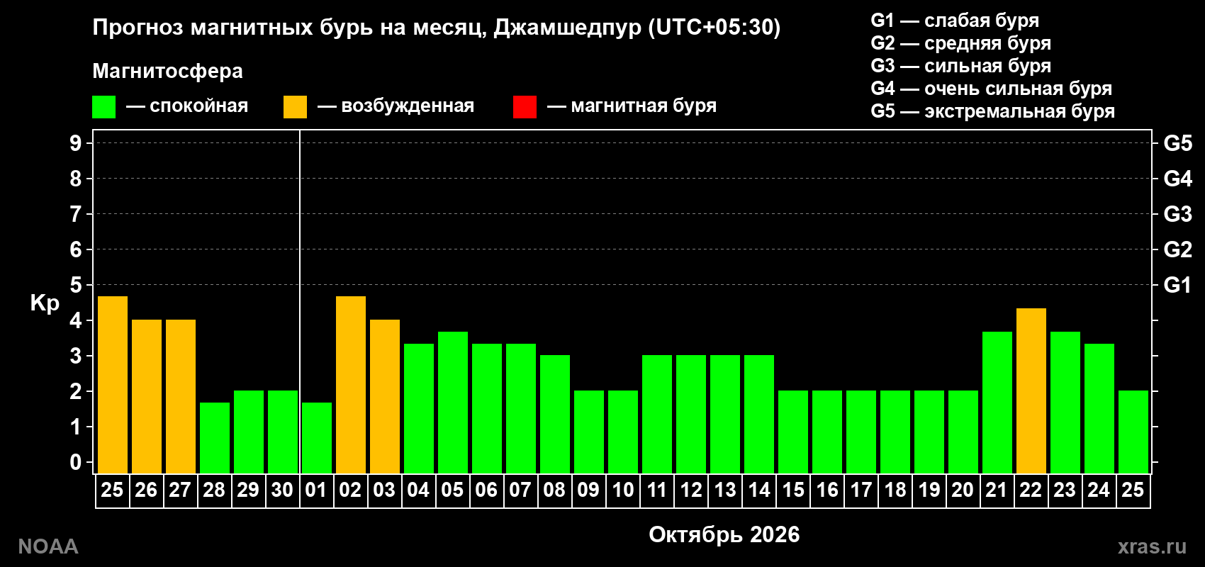 Прогноз геомагнитного индекса Kp на следующий месяц