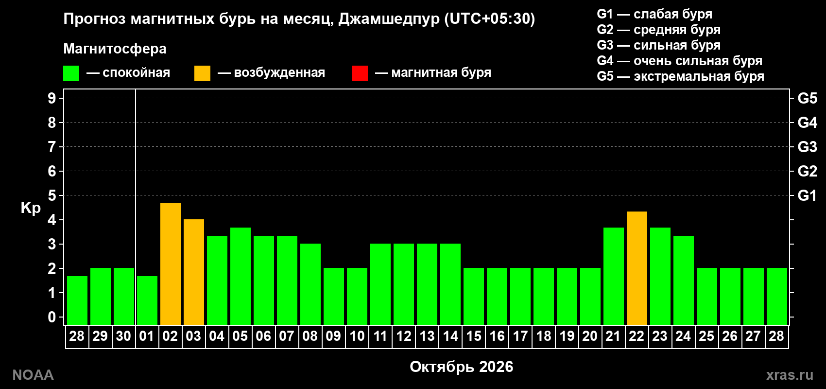 Прогноз геомагнитного индекса Kp на следующий месяц