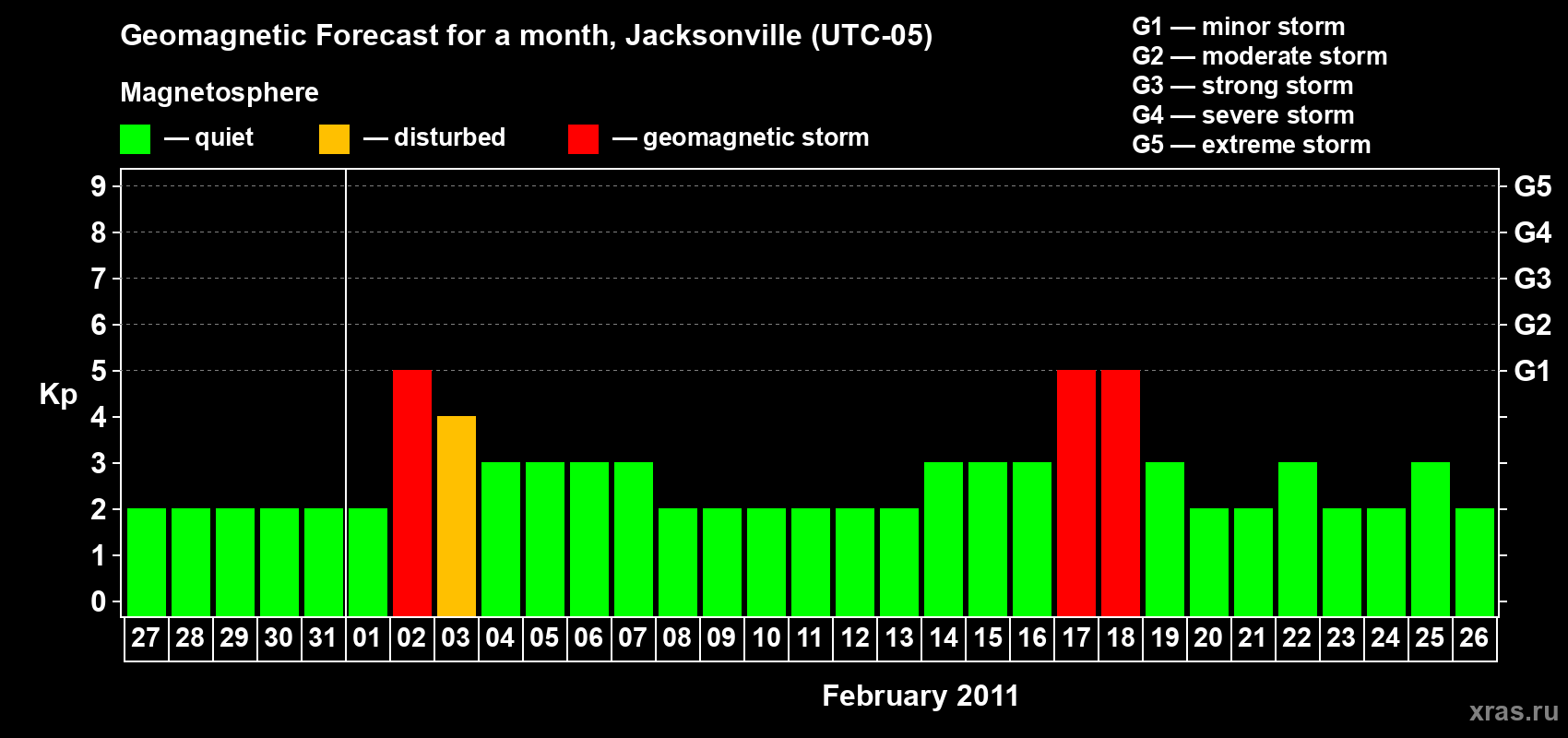 Forecast of the daily maximal value of geomagnetic index Kp for <b>1 month</b> (31 days) <b>from Jan 27, 2011 to Feb 26, 2011</b>