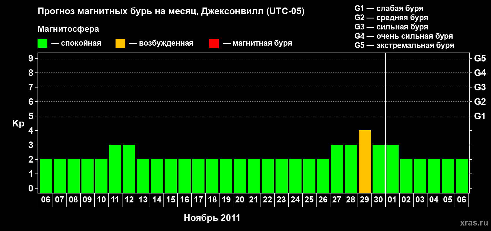 Прогноз максимального суточного геомагнитного индекса Kp на <b>1 месяц</b> (31 день) <b>с 06 ноября по 06 декабря 2011 г</b>