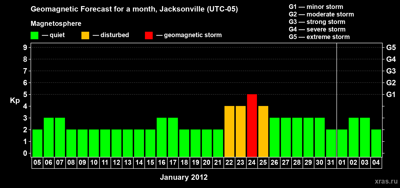 Forecast of the daily maximal value of geomagnetic index Kp for <b>1 month</b> (31 days) <b>from Jan 05, 2012 to Feb 04, 2012</b>