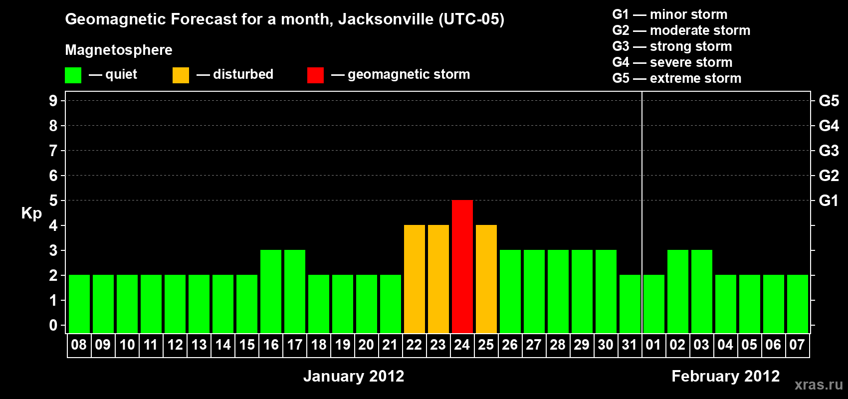 Forecast of the daily maximal value of geomagnetic index Kp for <b>1 month</b> (31 days) <b>from Jan 08, 2012 to Feb 07, 2012</b>