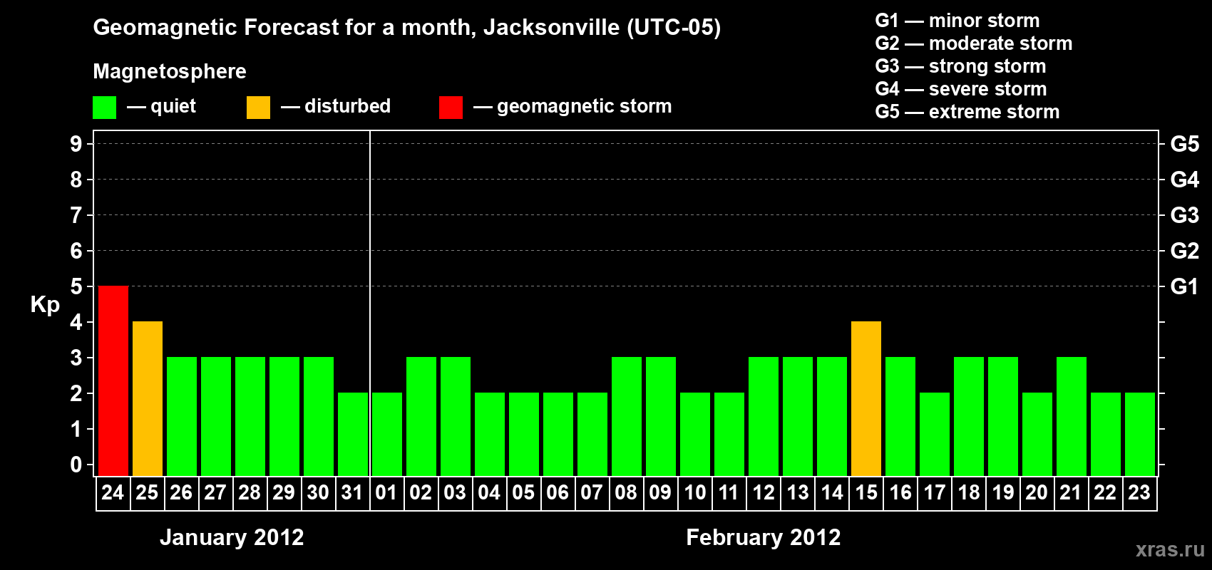 Forecast of the daily maximal value of geomagnetic index Kp for <b>1 month</b> (31 days) <b>from Jan 24, 2012 to Feb 23, 2012</b>