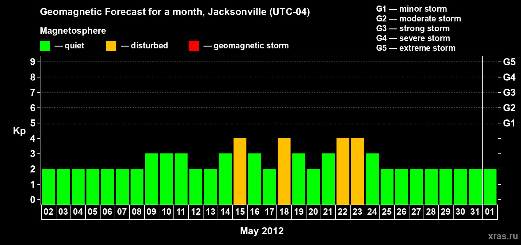 Forecast of the daily maximal value of geomagnetic index Kp for <b>1 month</b> (31 days) <b>from May 02, 2012 to Jun 01, 2012</b>