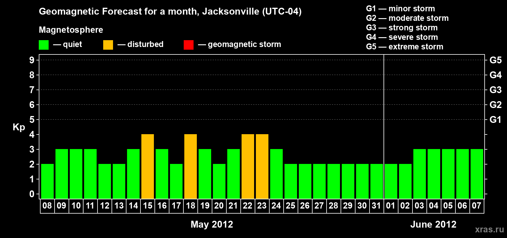 Forecast of the daily maximal value of geomagnetic index Kp for <b>1 month</b> (31 days) <b>from May 08, 2012 to Jun 07, 2012</b>
