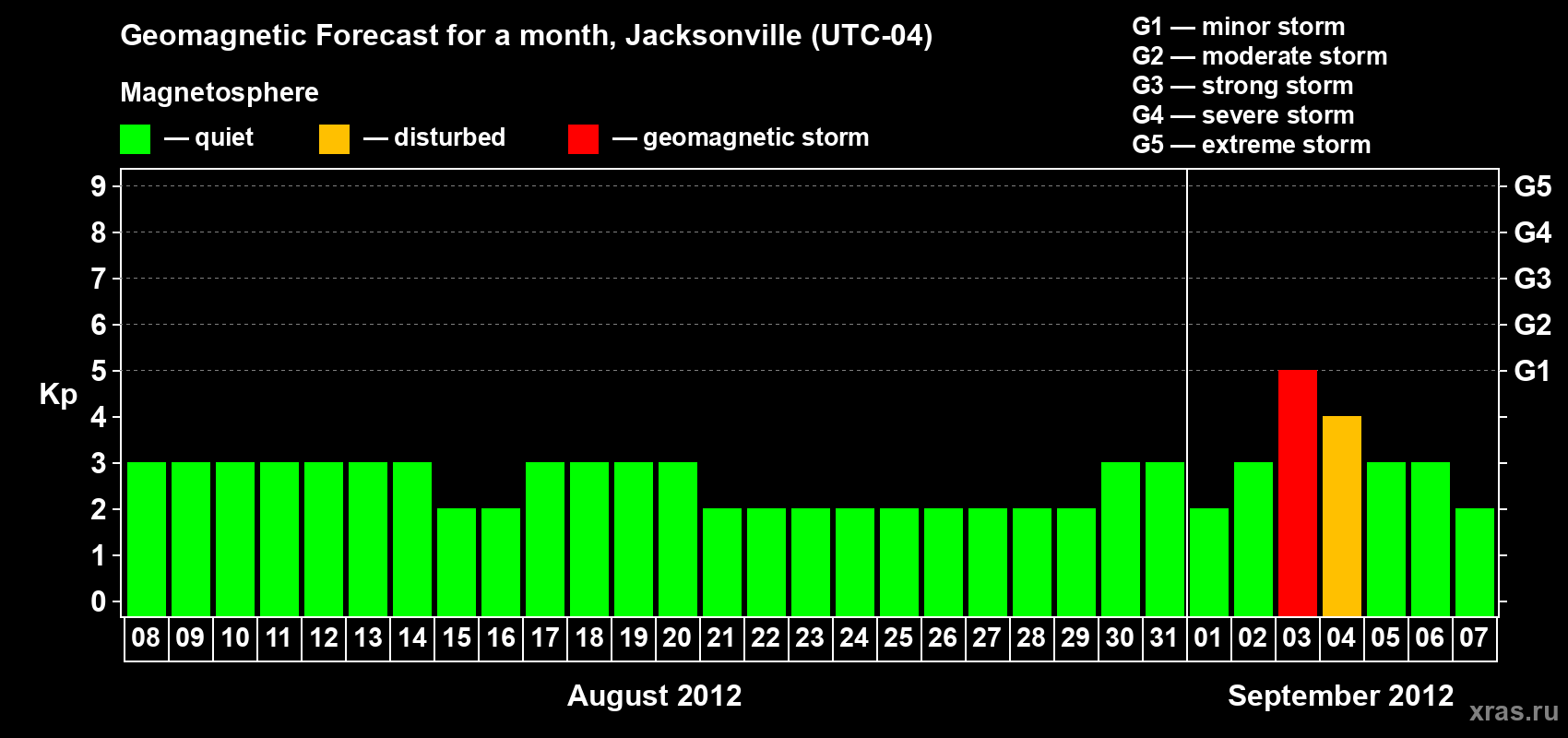 Forecast of the daily maximal value of geomagnetic index Kp for <b>1 month</b> (31 days) <b>from Aug 08, 2012 to Sep 07, 2012</b>