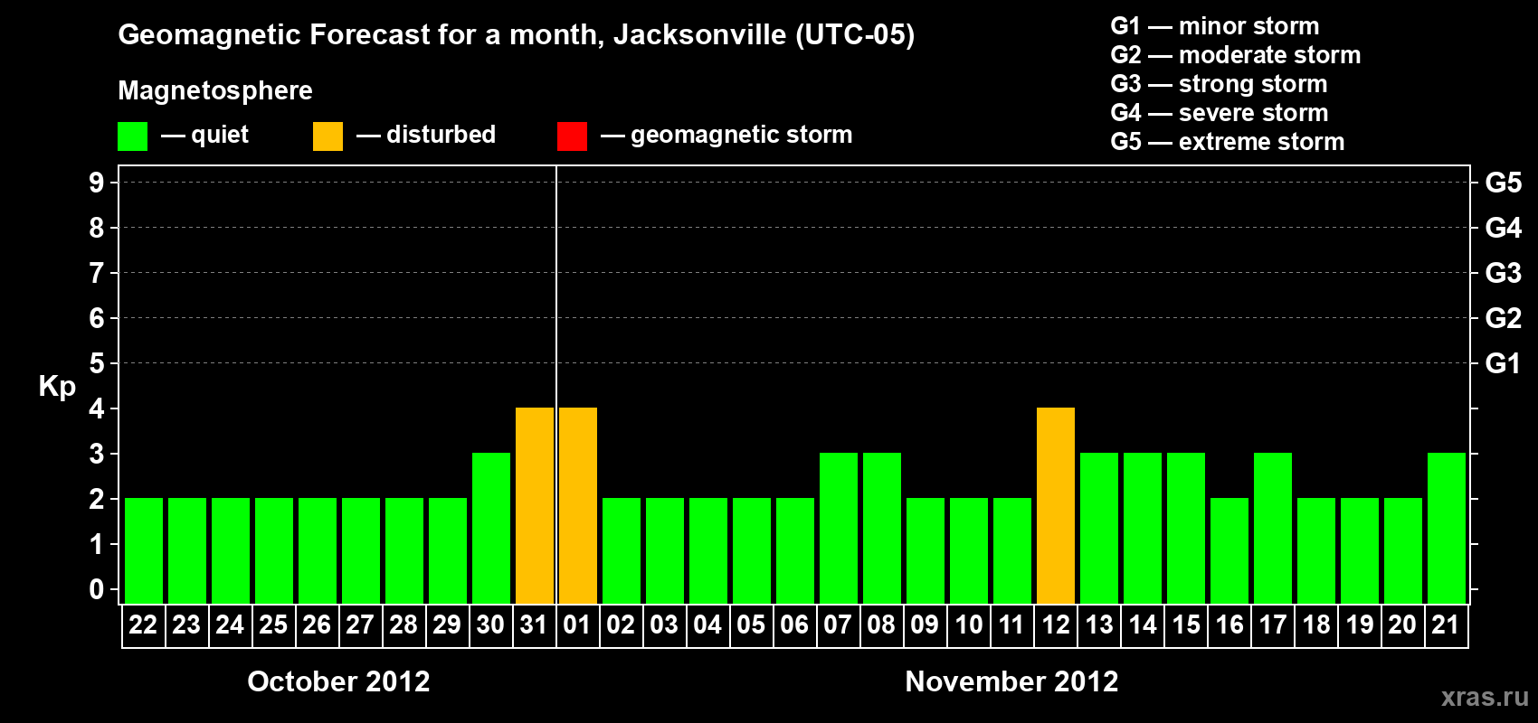 Forecast of the daily maximal value of geomagnetic index Kp for <b>1 month</b> (31 days) <b>from Oct 22, 2012 to Nov 21, 2012</b>