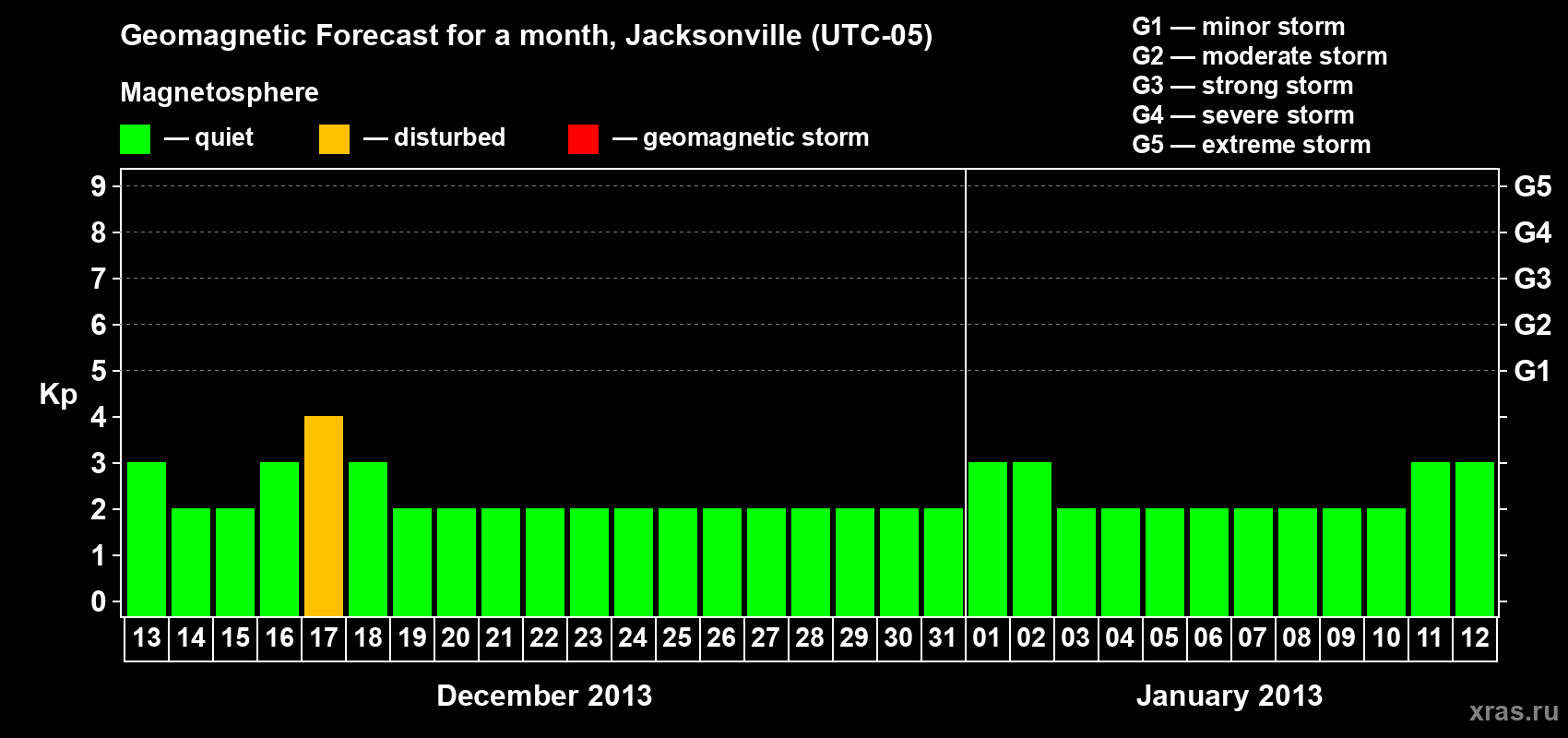 Forecast of the daily maximal value of geomagnetic index Kp for <b>1 month</b> (31 days) <b>from Dec 13, 2012 to Jan 12, 2013</b>