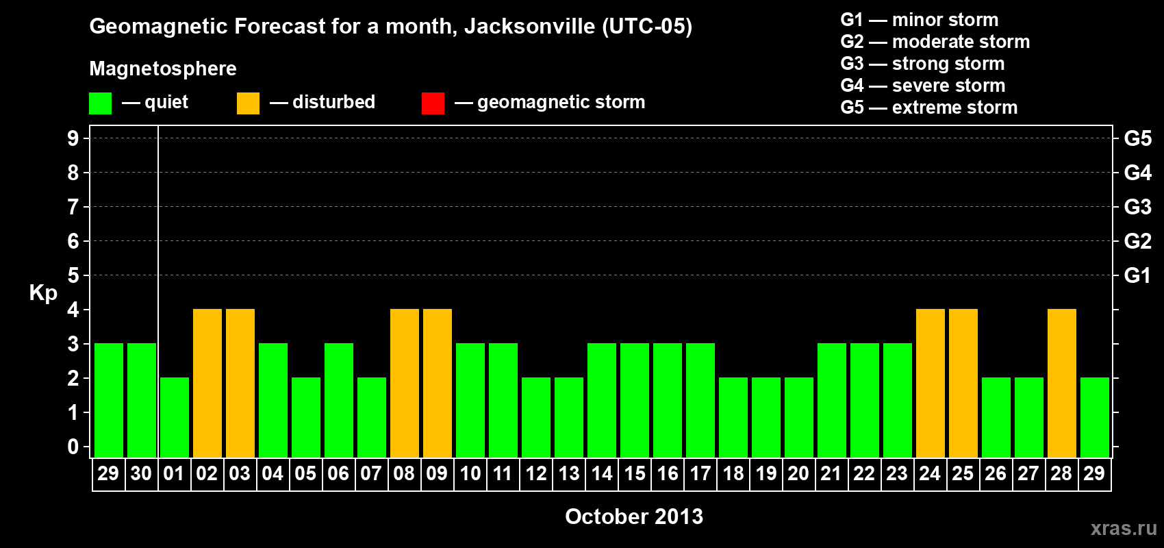 Forecast of the daily maximal value of geomagnetic index Kp for <b>1 month</b> (31 days) <b>from Sep 29, 2013 to Oct 29, 2013</b>
