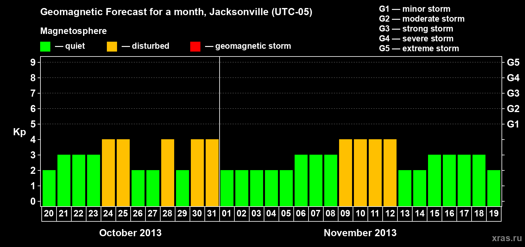 Forecast of the daily maximal value of geomagnetic index Kp for <b>1 month</b> (31 days) <b>from Oct 20, 2013 to Nov 19, 2013</b>
