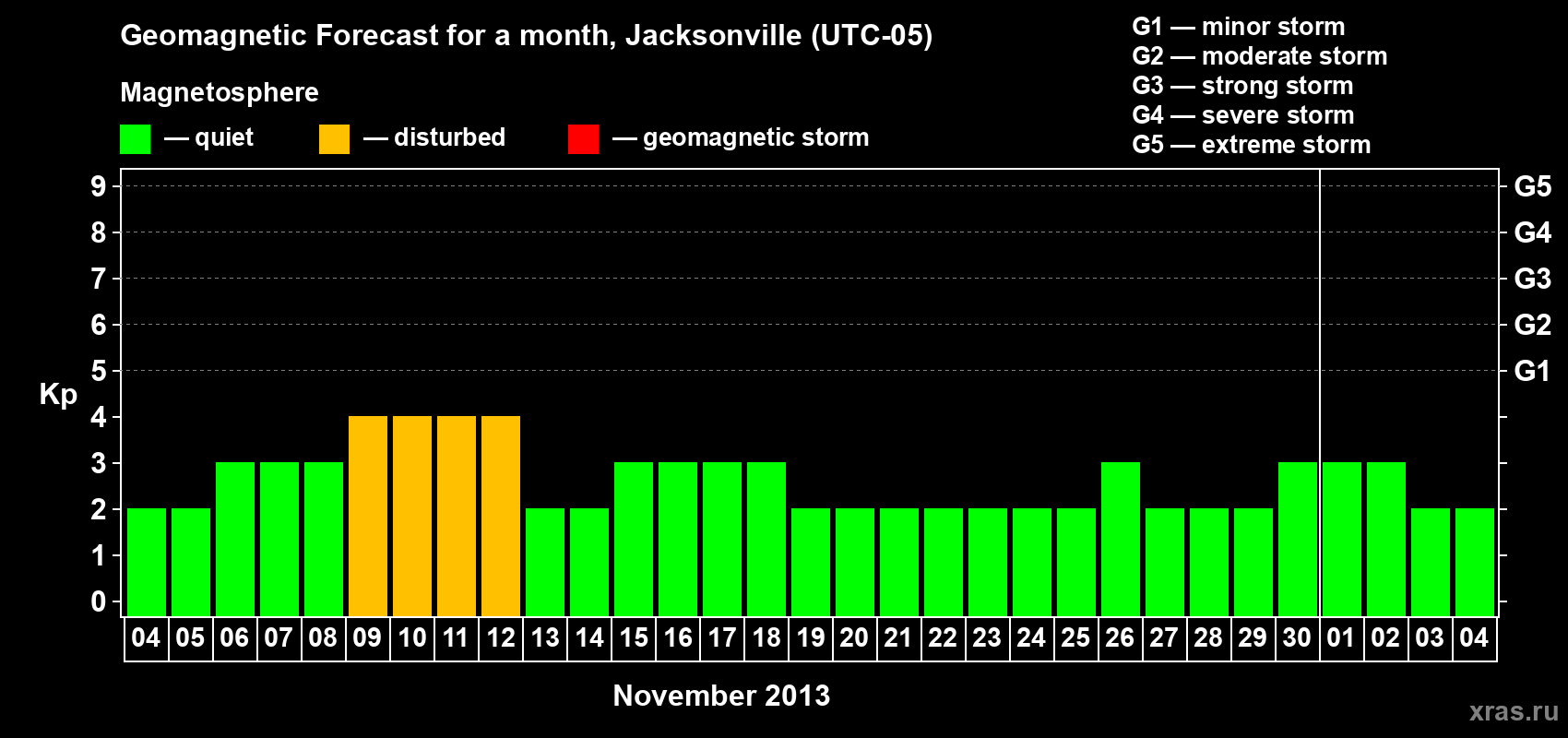 Forecast of the daily maximal value of geomagnetic index Kp for <b>1 month</b> (31 days) <b>from Nov 04, 2013 to Dec 04, 2013</b>