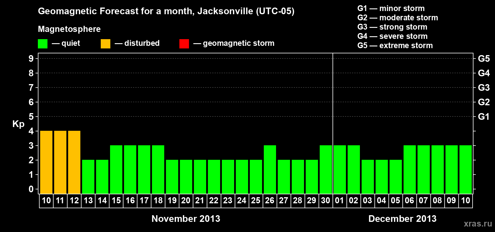 Forecast of the daily maximal value of geomagnetic index Kp for <b>1 month</b> (31 days) <b>from Nov 10, 2013 to Dec 10, 2013</b>