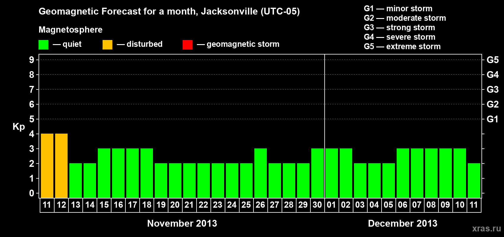 Forecast of the daily maximal value of geomagnetic index Kp for <b>1 month</b> (31 days) <b>from Nov 11, 2013 to Dec 11, 2013</b>