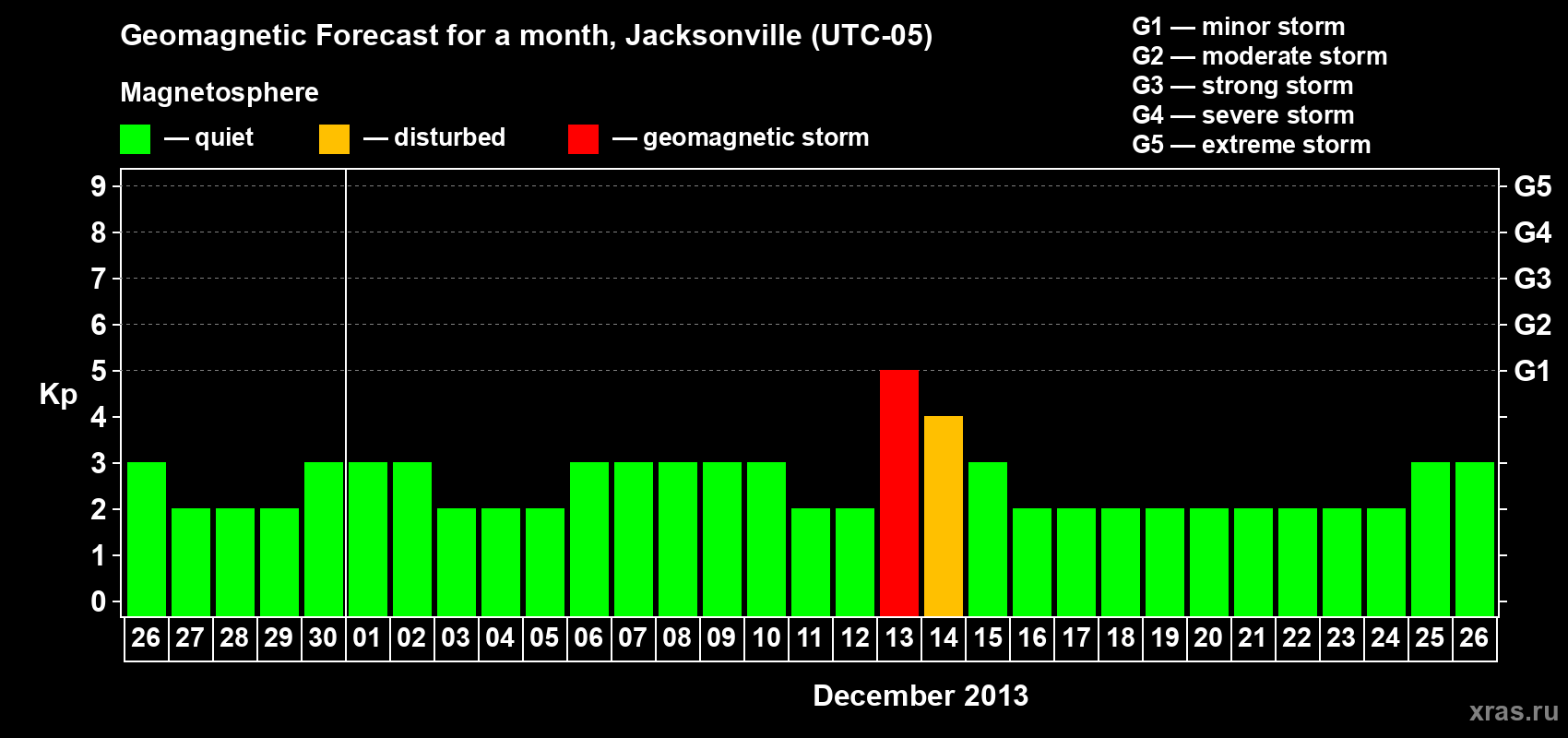 Forecast of the daily maximal value of geomagnetic index Kp for <b>1 month</b> (31 days) <b>from Nov 26, 2013 to Dec 26, 2013</b>