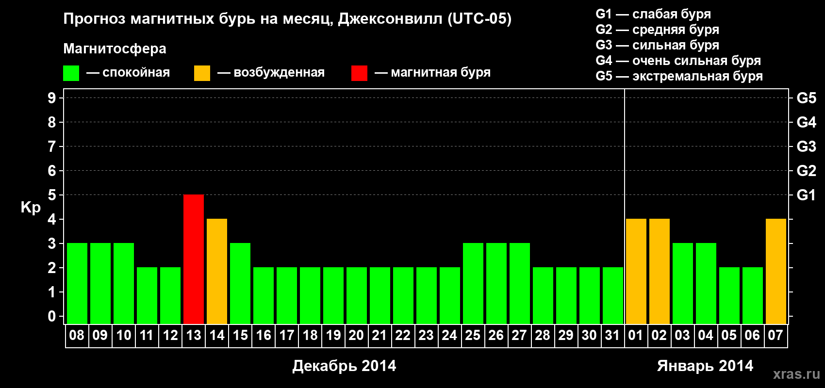 Прогноз максимального суточного геомагнитного индекса Kp на <b>1 месяц</b> (31 день) <b>с 08 декабря 2013 г по 07 января 2014 г</b>