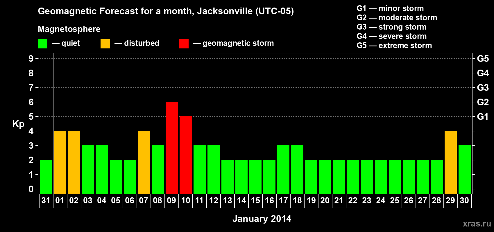 Forecast of the daily maximal value of geomagnetic index Kp for <b>1 month</b> (31 days) <b>from Dec 31, 2013 to Jan 30, 2014</b>