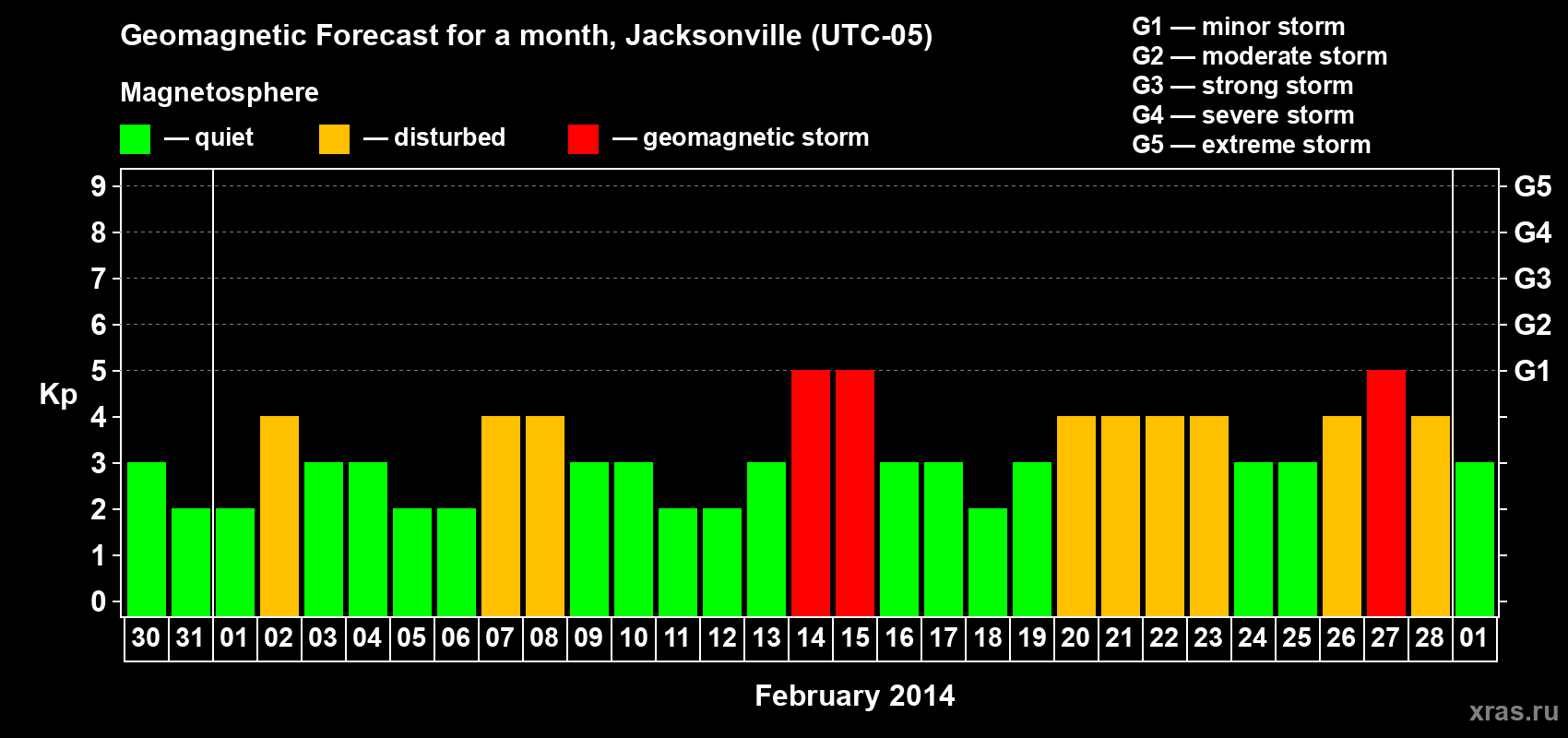 Forecast of the daily maximal value of geomagnetic index Kp for <b>1 month</b> (31 days) <b>from Jan 30, 2014 to Mar 01, 2014</b>