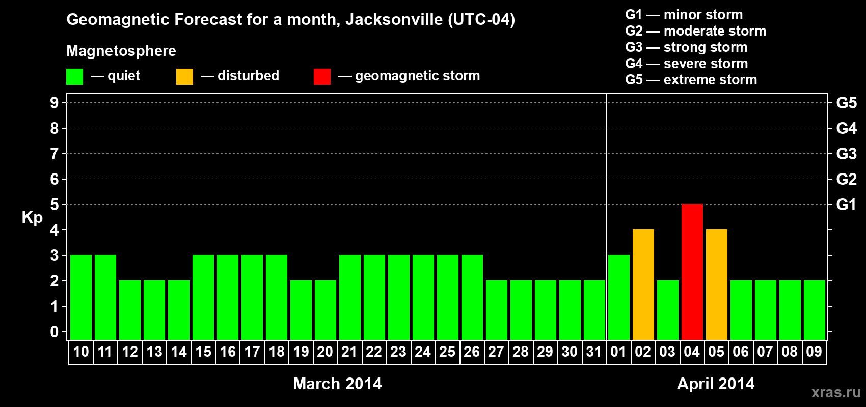 Forecast of the daily maximal value of geomagnetic index Kp for <b>1 month</b> (31 days) <b>from Mar 10, 2014 to Apr 09, 2014</b>