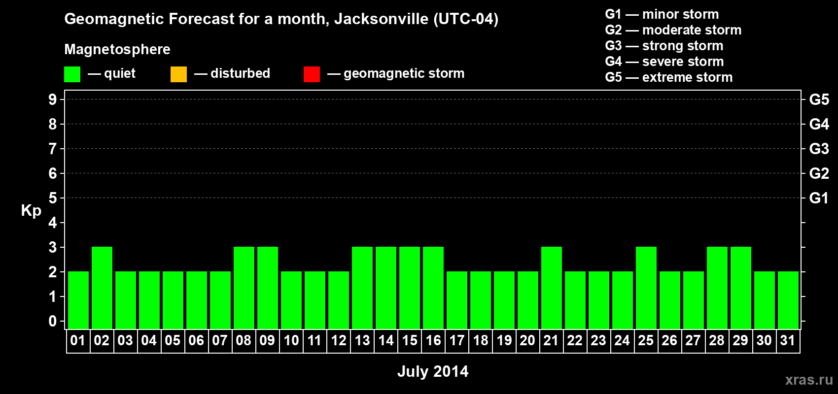 Forecast of the daily maximal value of geomagnetic index Kp for <b>1 month</b> (31 days) <b>from Jul 01, 2014 to Jul 31, 2014</b>