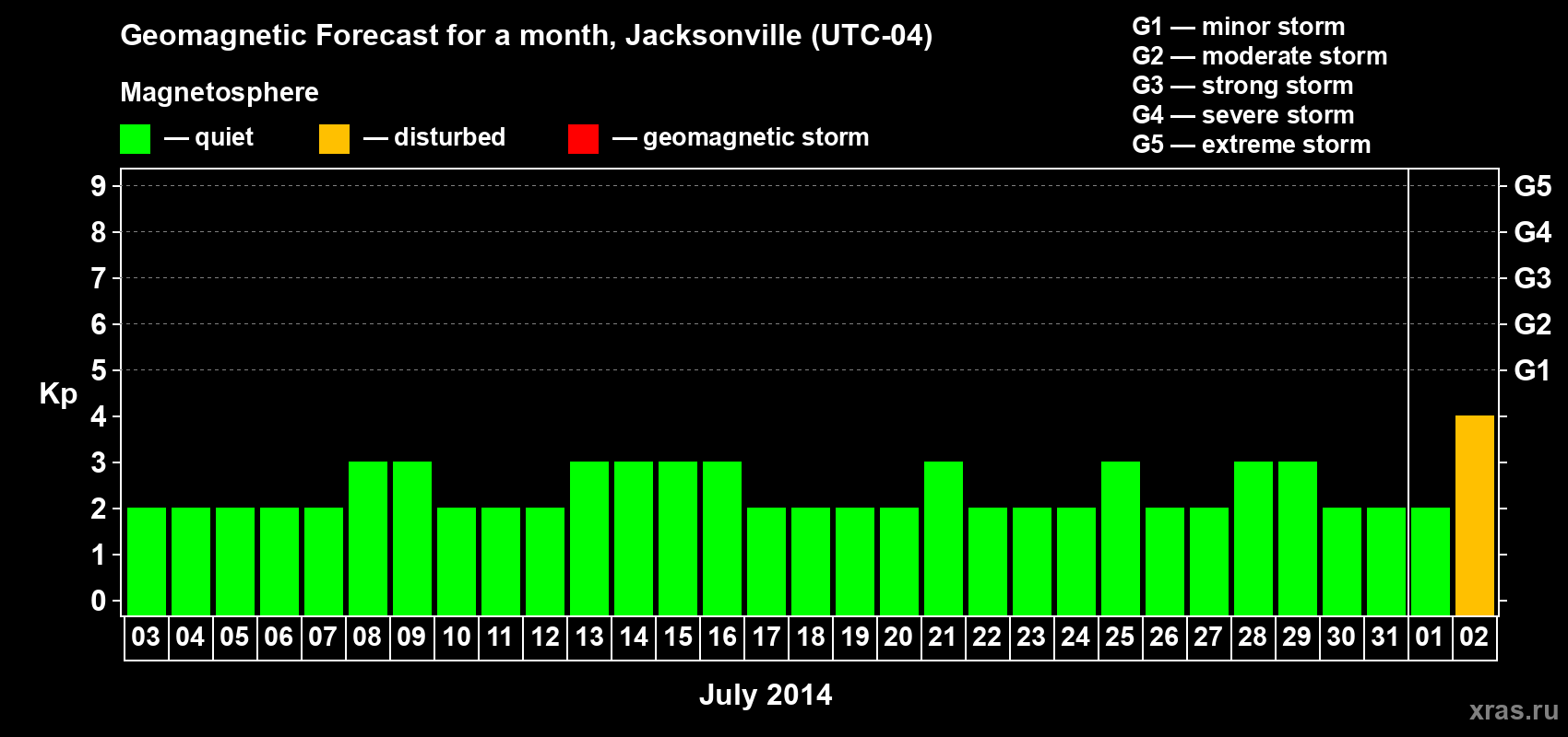 Forecast of the daily maximal value of geomagnetic index Kp for <b>1 month</b> (31 days) <b>from Jul 03, 2014 to Aug 02, 2014</b>