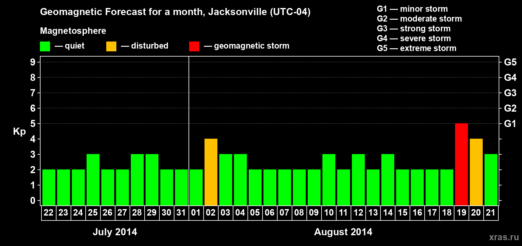 Forecast of the daily maximal value of geomagnetic index Kp for <b>1 month</b> (31 days) <b>from Jul 22, 2014 to Aug 21, 2014</b>