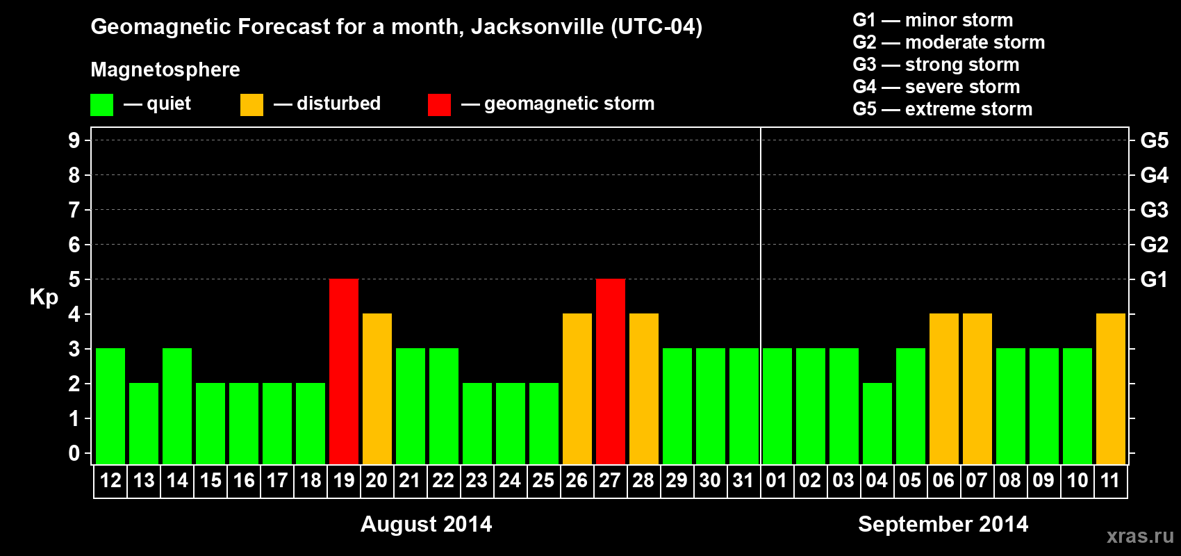 Forecast of the daily maximal value of geomagnetic index Kp for <b>1 month</b> (31 days) <b>from Aug 12, 2014 to Sep 11, 2014</b>