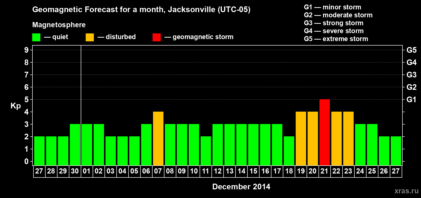 Forecast of the daily maximal value of geomagnetic index Kp for <b>1 month</b> (31 days) <b>from Nov 27, 2014 to Dec 27, 2014</b>