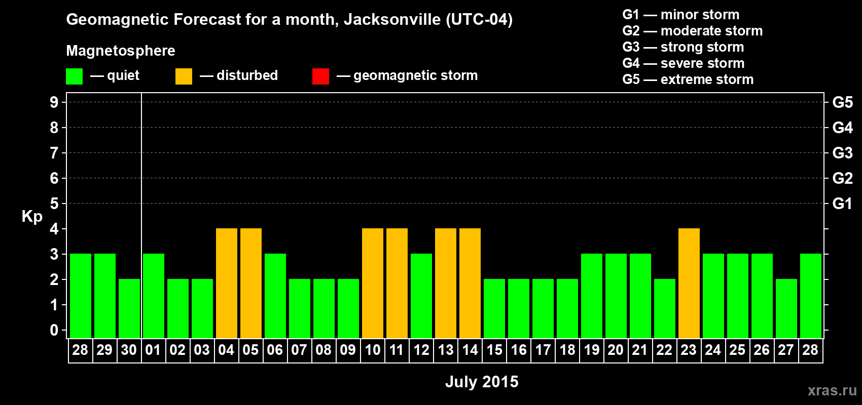 Forecast of the daily maximal value of geomagnetic index Kp for <b>1 month</b> (31 days) <b>from Jun 28, 2015 to Jul 28, 2015</b>
