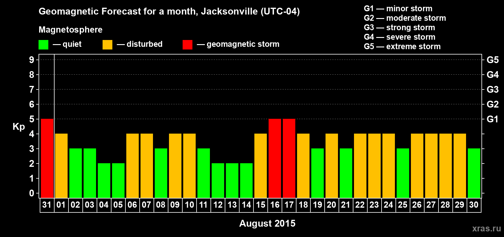 Forecast of the daily maximal value of geomagnetic index Kp for <b>1 month</b> (31 days) <b>from Jul 31, 2015 to Aug 30, 2015</b>